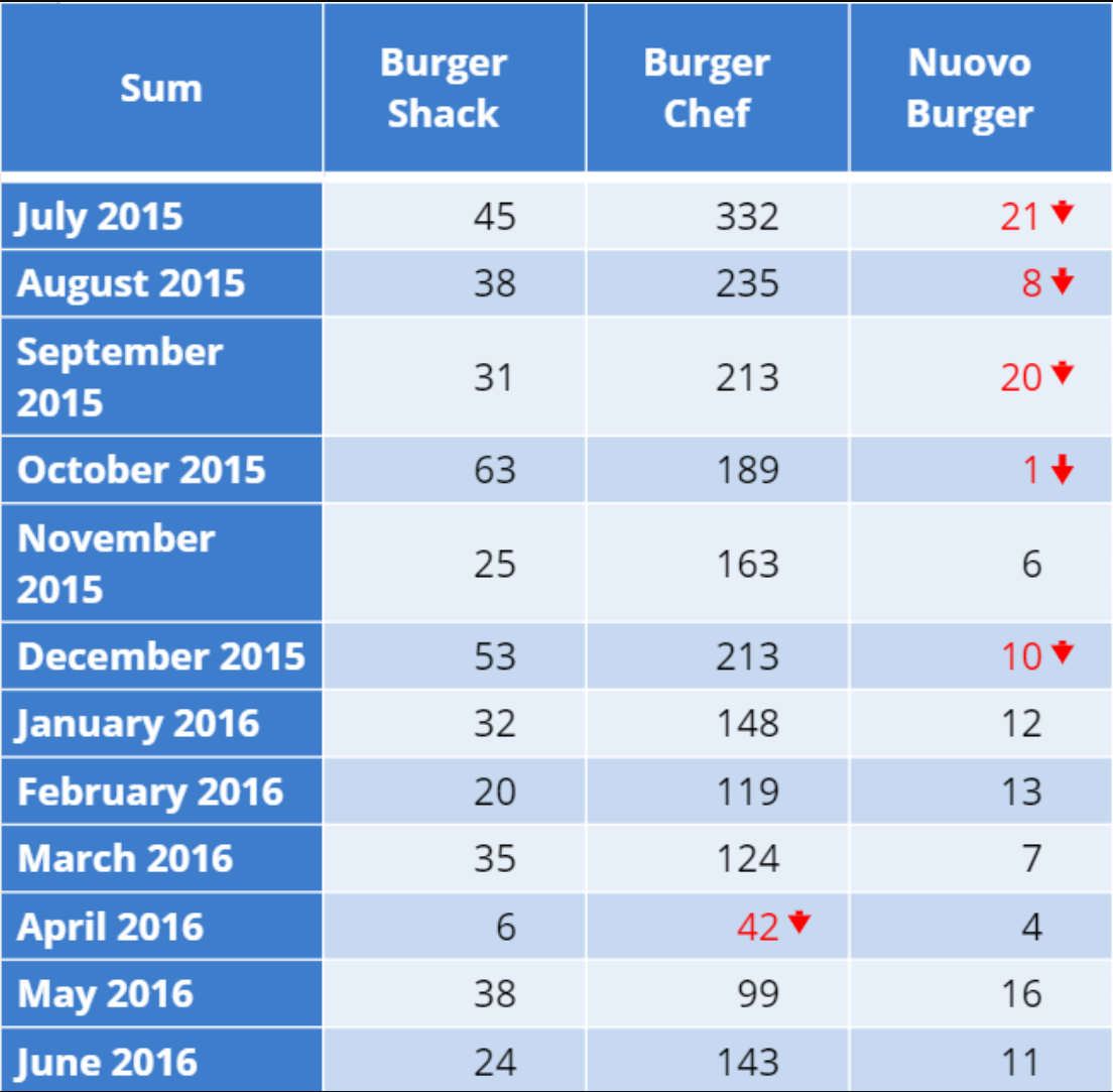 Burger_sales_3_chains.png